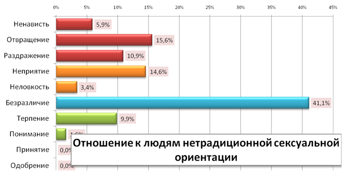 Статистика людей нетрадиционной ориентации. Статистика ориентации в мире. Процент людей с ориентацией. Статистика нетрадиционной ориентации в России.